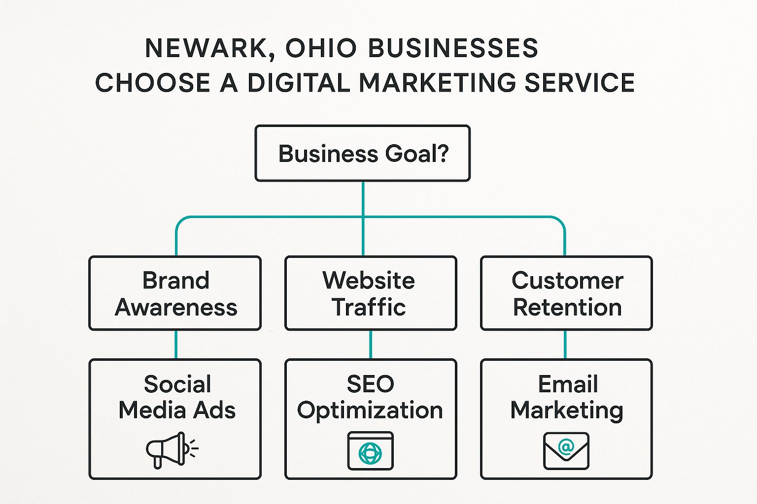 newark ohio digital marketing services