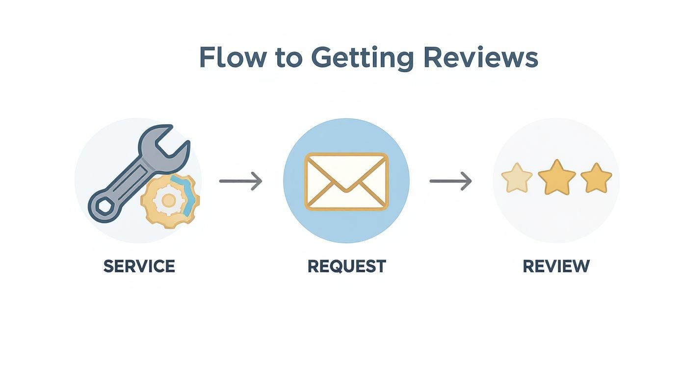 A flowchart illustrates the process of getting reviews, from service provided, to requesting feedback, to receiving a review.