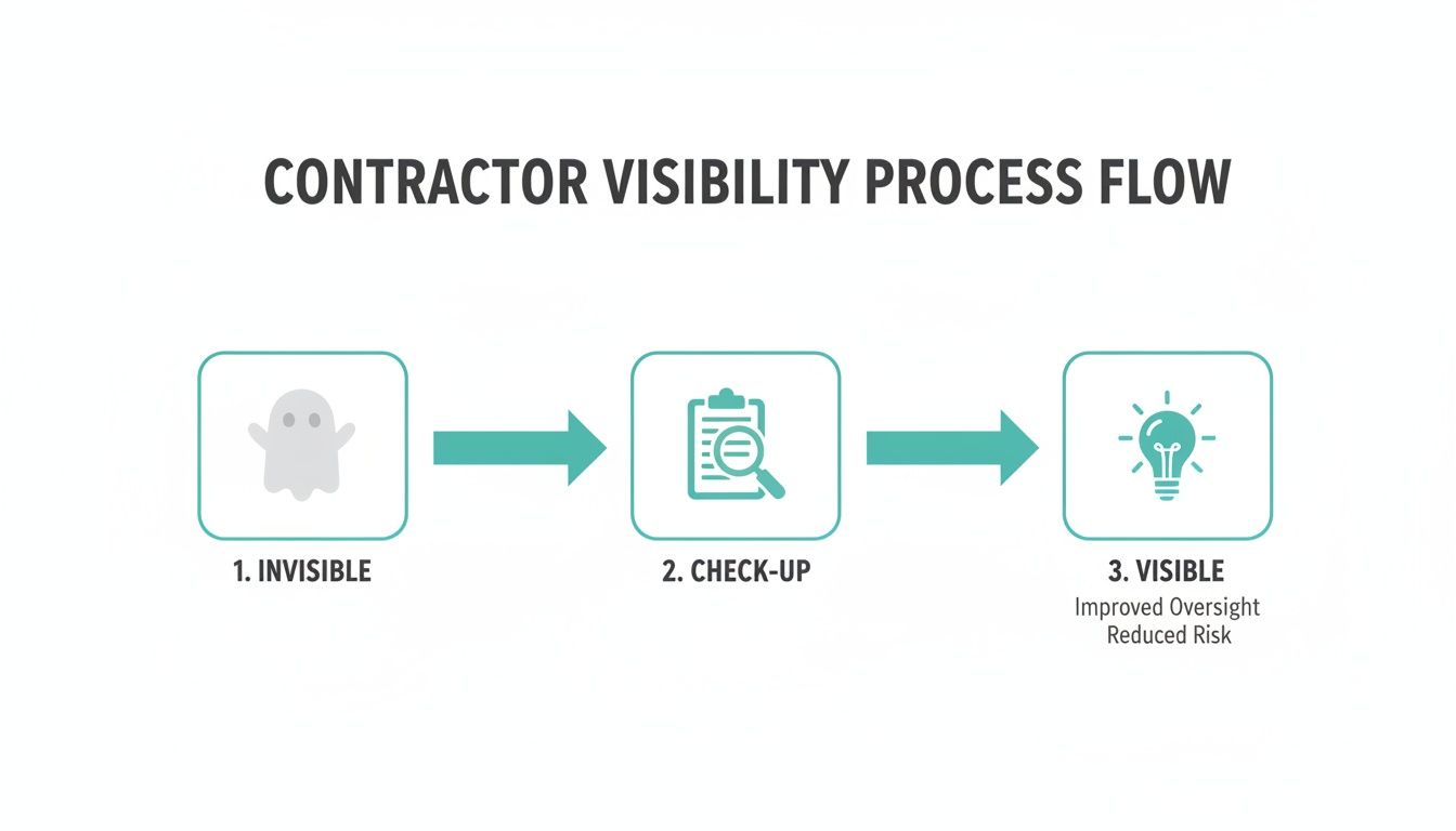 A three-step process flow illustrating contractor visibility: Invisible, Check-up, and Visible with improved oversight.