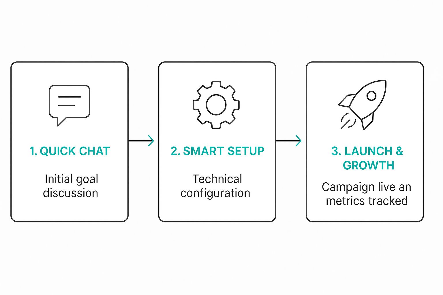 Infographic showing the process flow of ad launching from Quick Chat to Smart Setup to Launch & Growth.