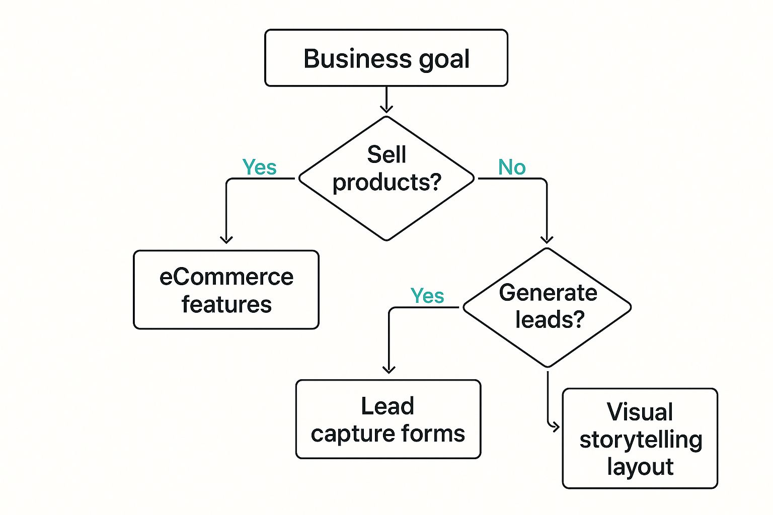 Infographic about website design for small businesses