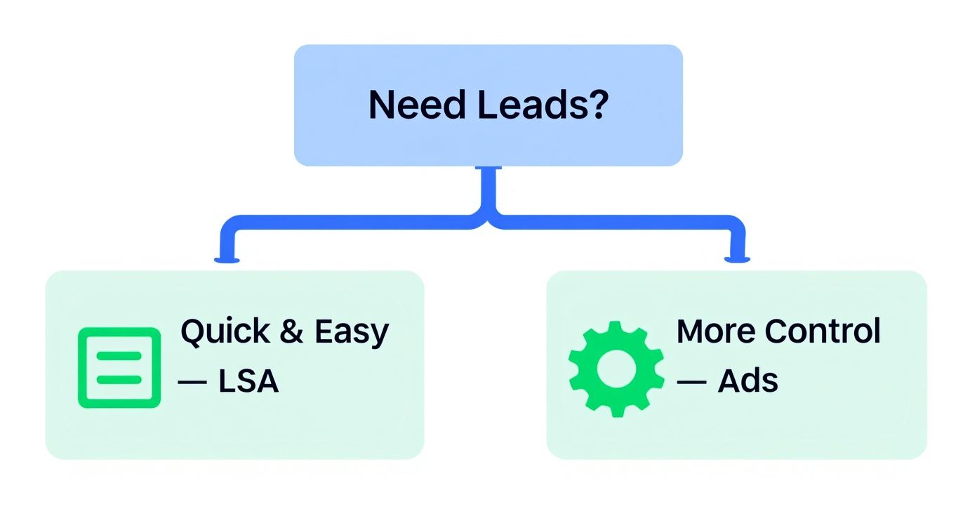 Flowchart asking 'Need Leads?' with two options: 'Quick & Easy - LSA' and 'More Control - Ads'.