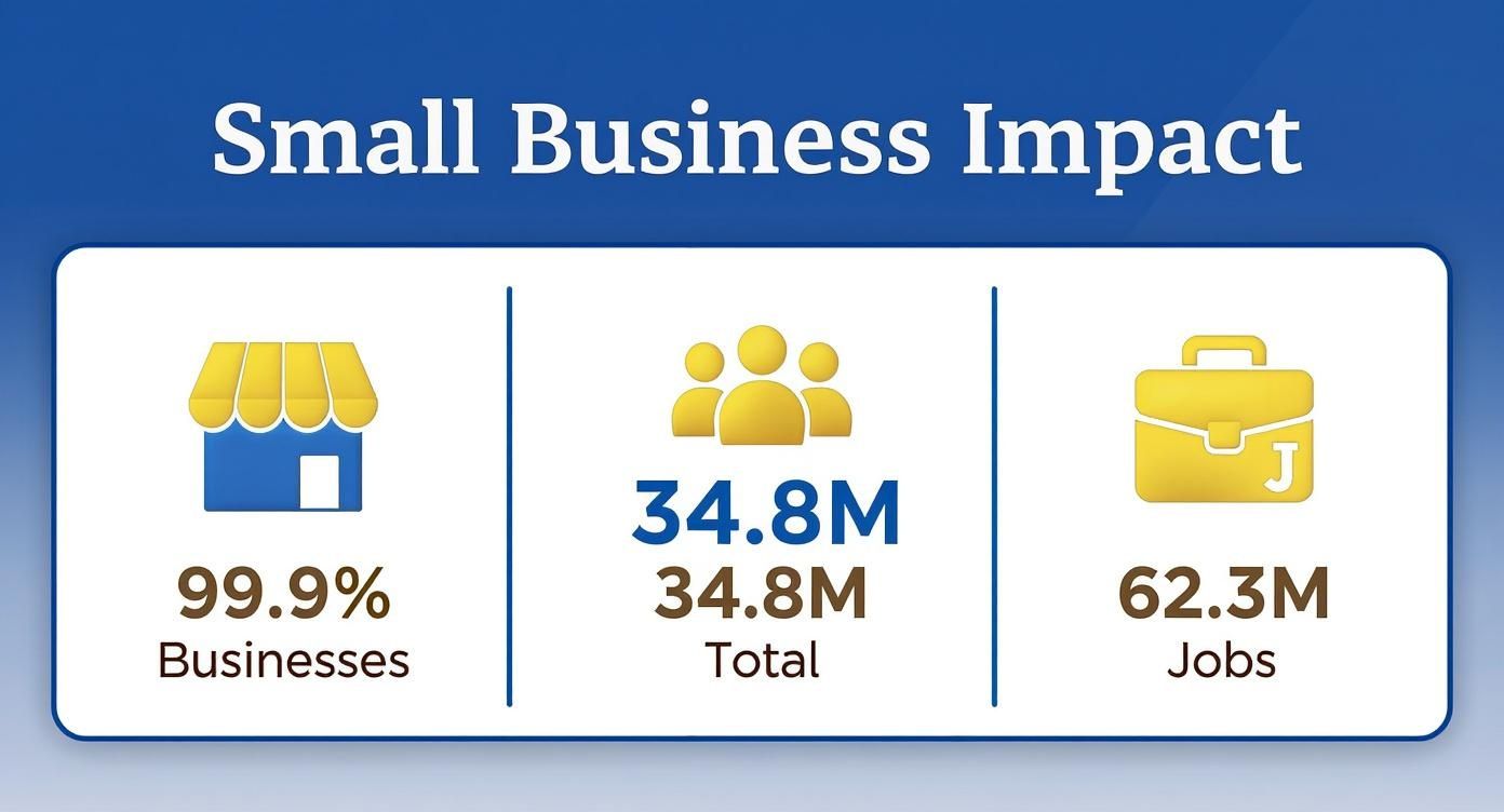 Infographic showing that small businesses make up 99.9% of all businesses, totaling 34.8 million businesses and creating 62.3 million jobs.