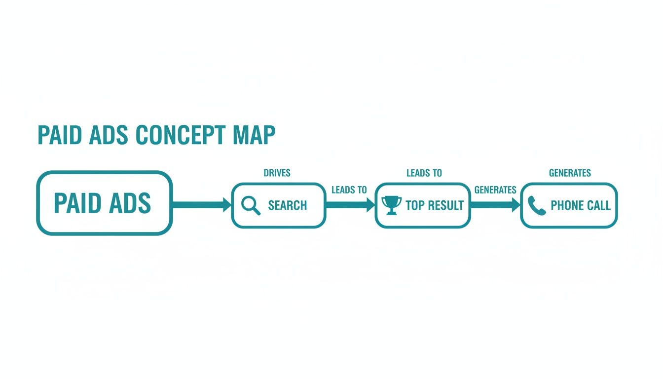 A concept map illustrating how paid ads drive search, leading to top results and generating phone calls.