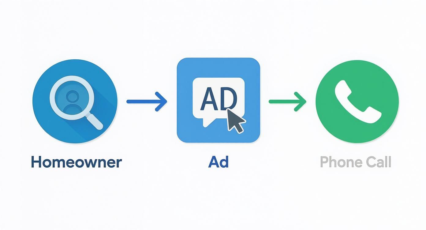 Flowchart depicting a homeowner searching, clicking an ad, and making a phone call.