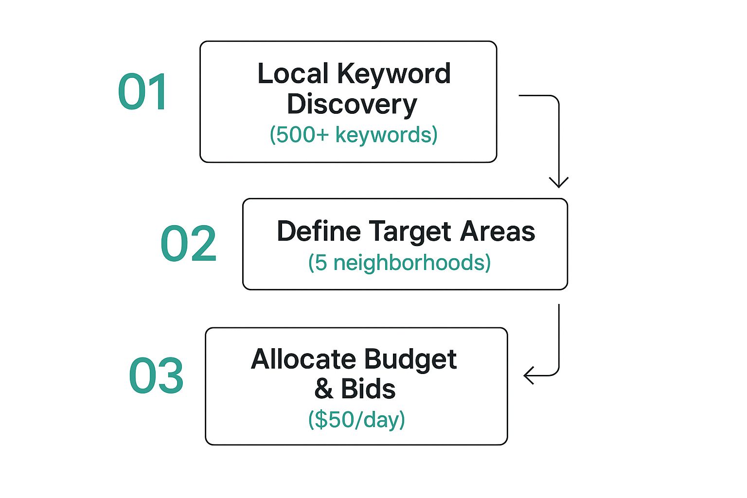 Google ads for local neighborhoods