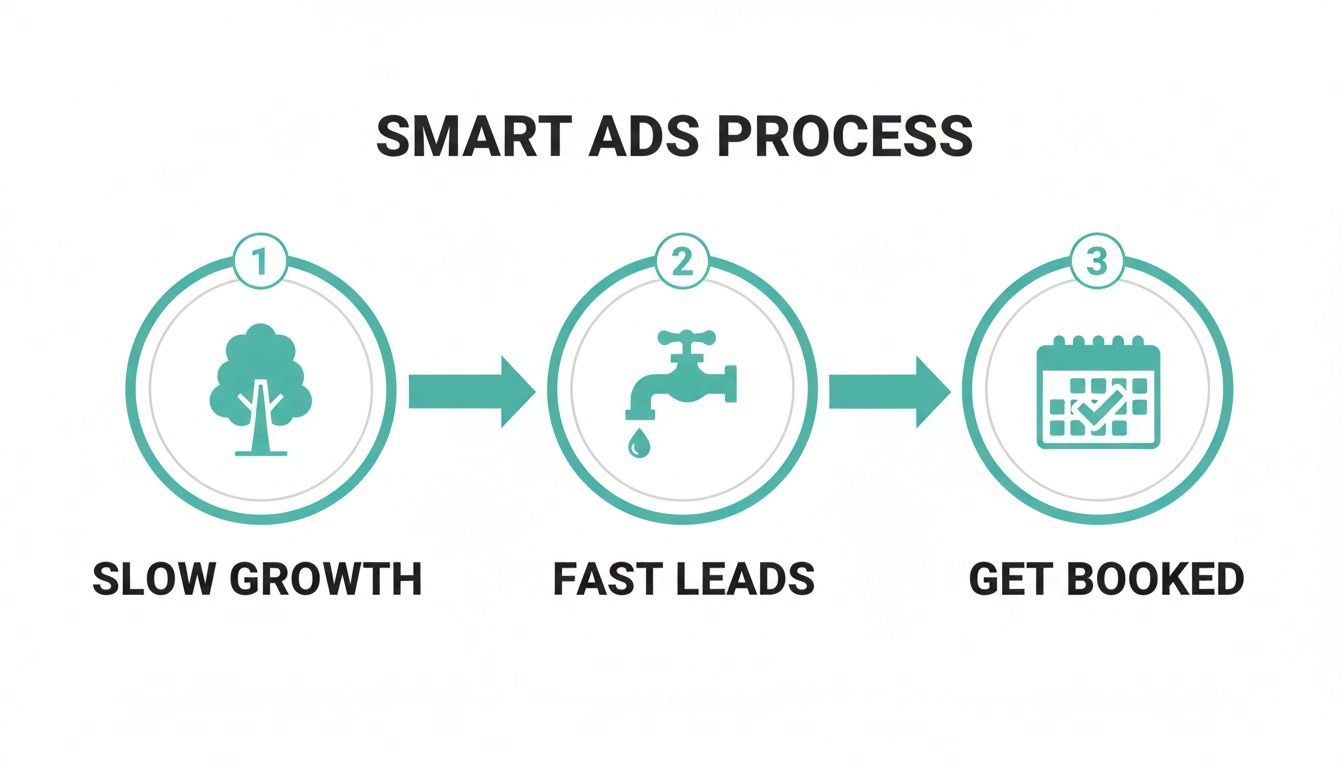 Infographic showing a smart ads process: slow growth, fast leads, and getting booked.