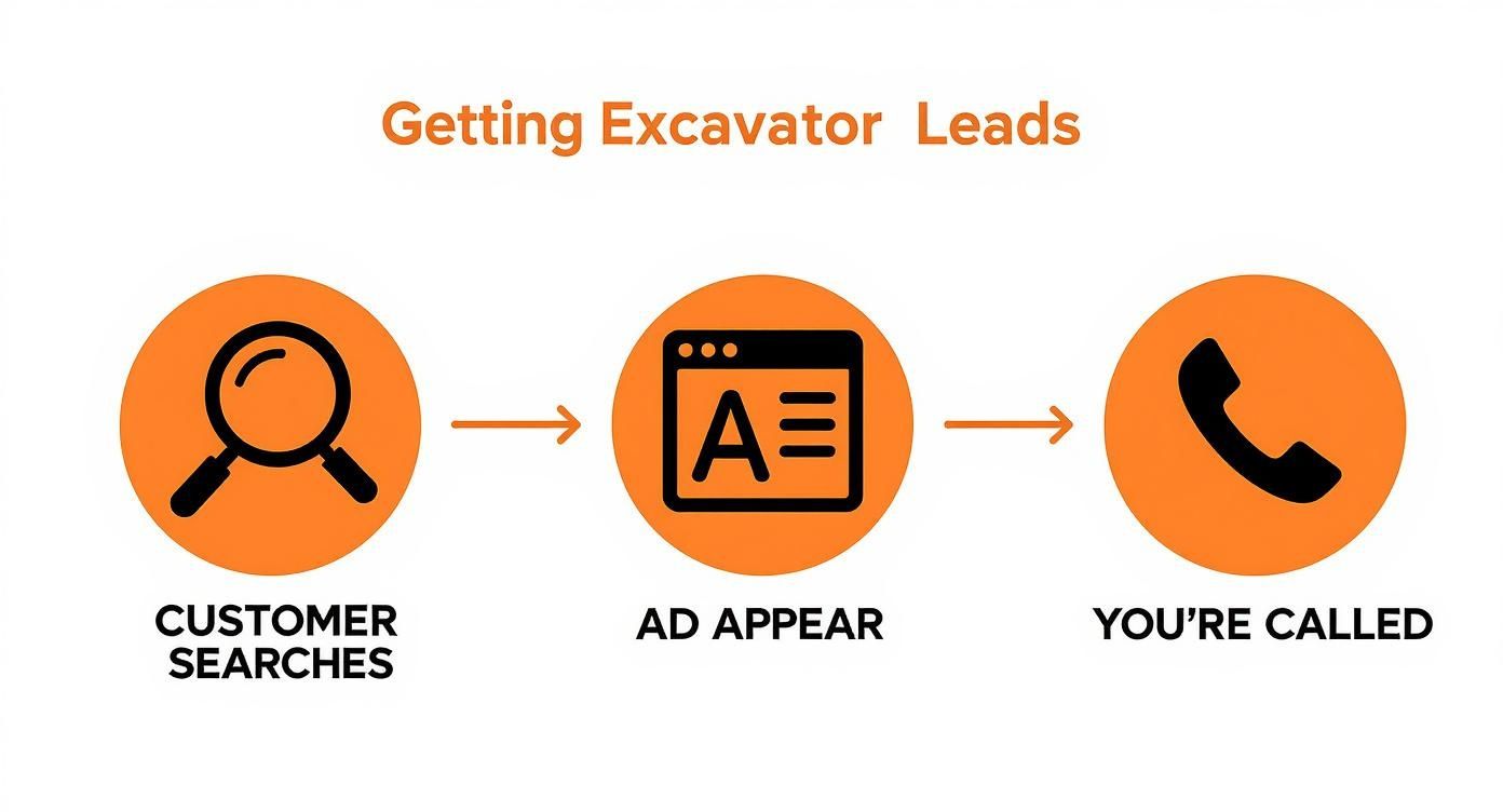 A diagram shows the process of getting excavator leads: customer searches, an ad appears, and then you receive a call.
