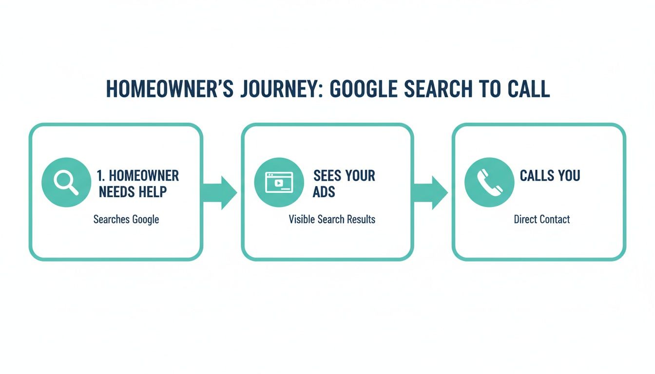 Diagram illustrating the homeowner's journey from Google search to calling a service provider.