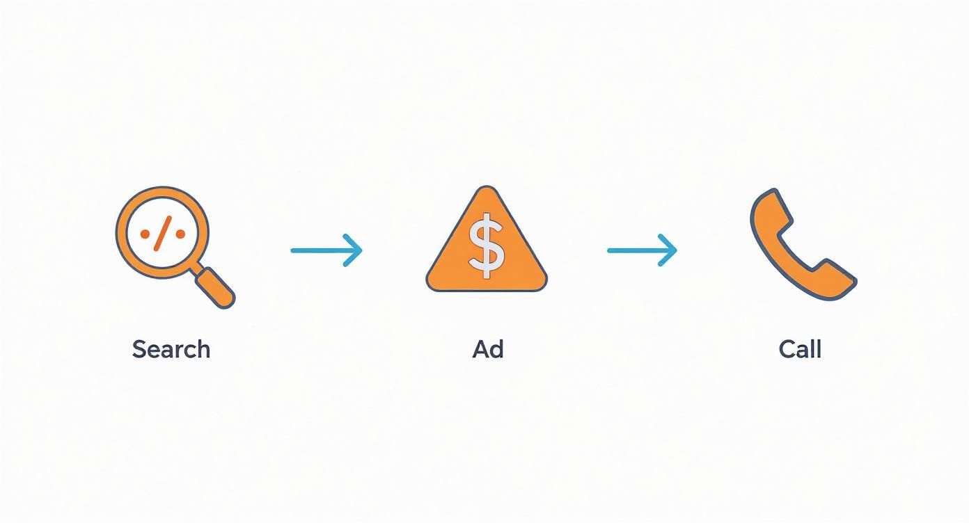 Diagram showing a lead generation process: search leads to an ad, which then leads to a call.