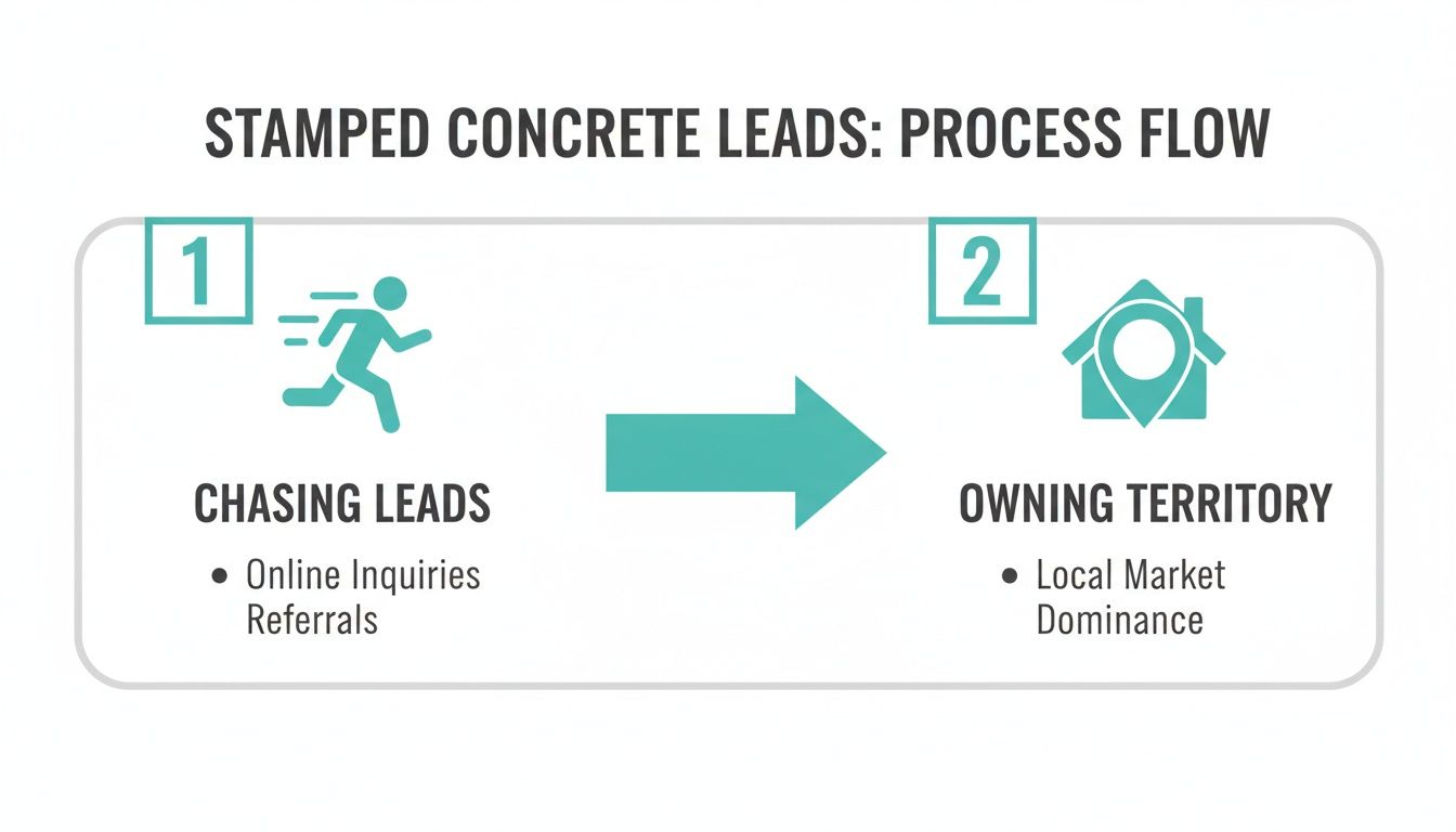 A process flow diagram illustrating the transition from chasing leads to owning territory in the stamped concrete industry.