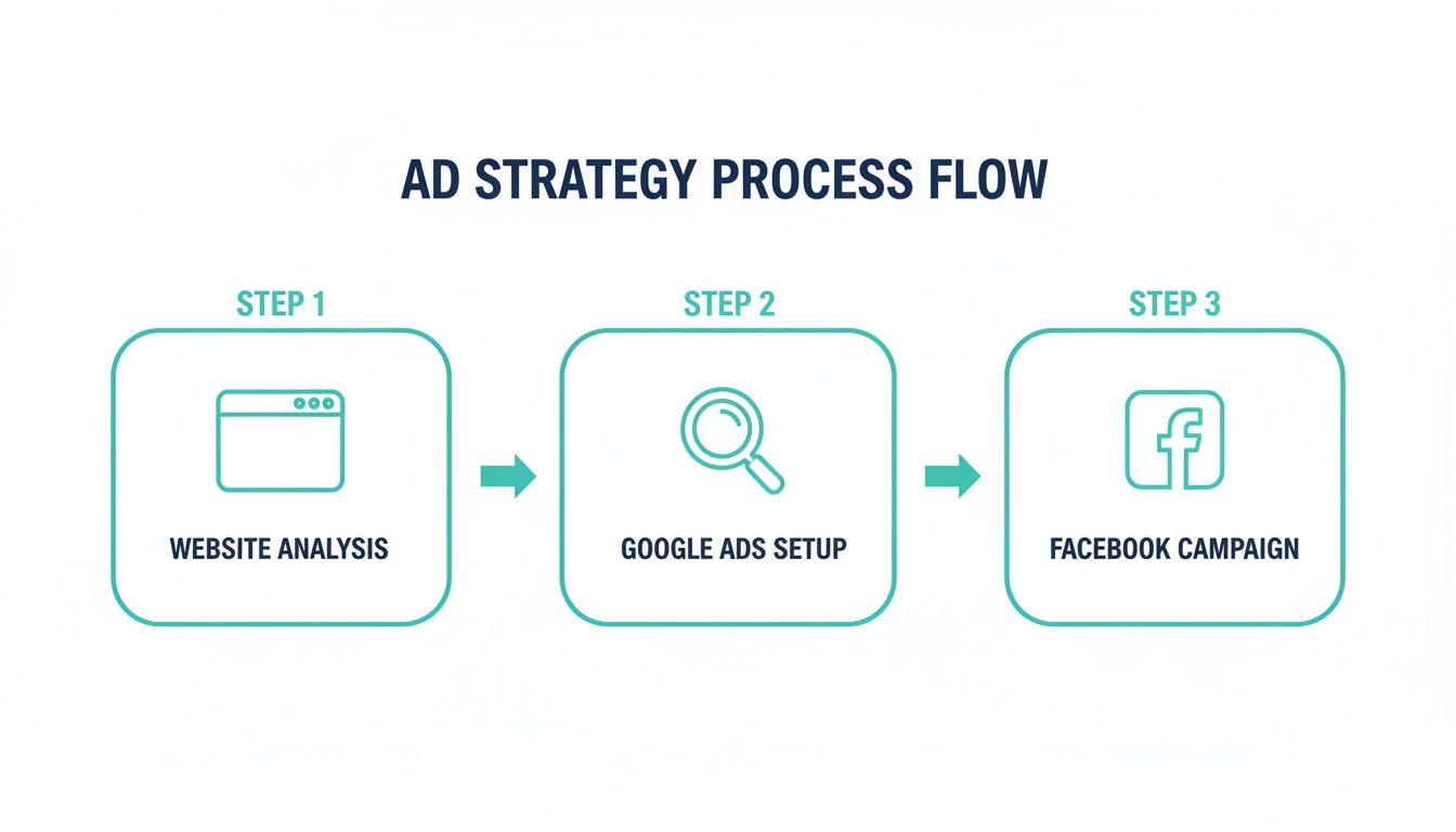 A three-step ad strategy process flow showing website analysis, Google Ads setup, and Facebook campaigns.