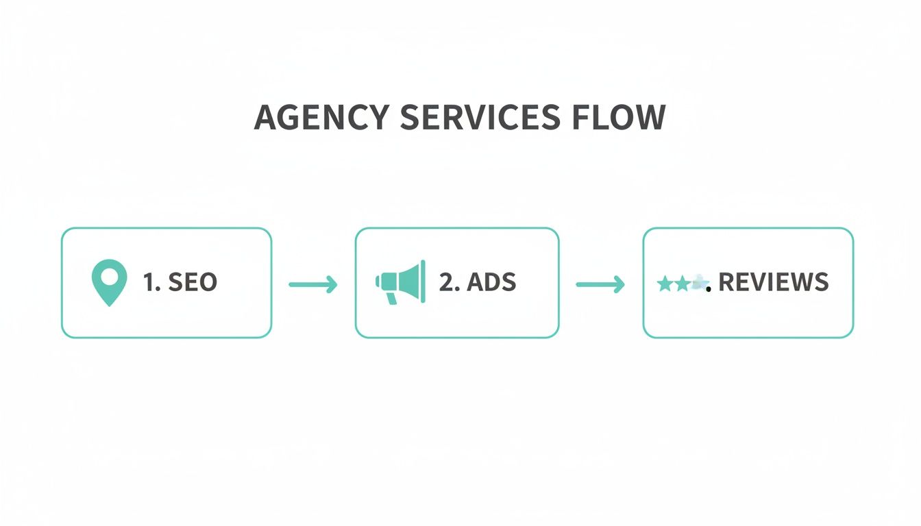 Flowchart showing agency services: SEO, followed by Ads, leading to customer Reviews.