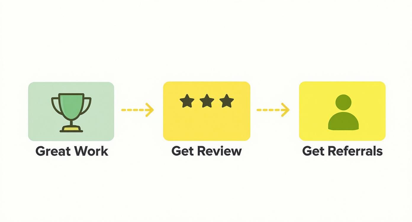 Three step process showing trophy for great work, star rating for reviews, and person icon for referrals