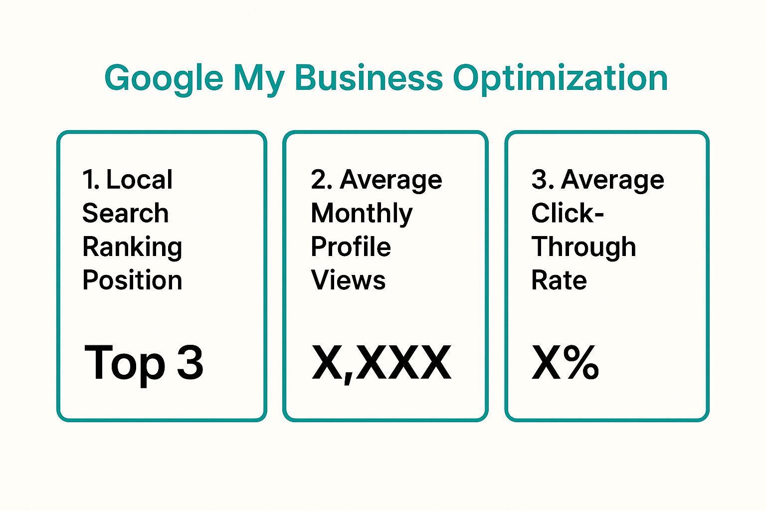 Infographic showing key data about Google My Business Optimization