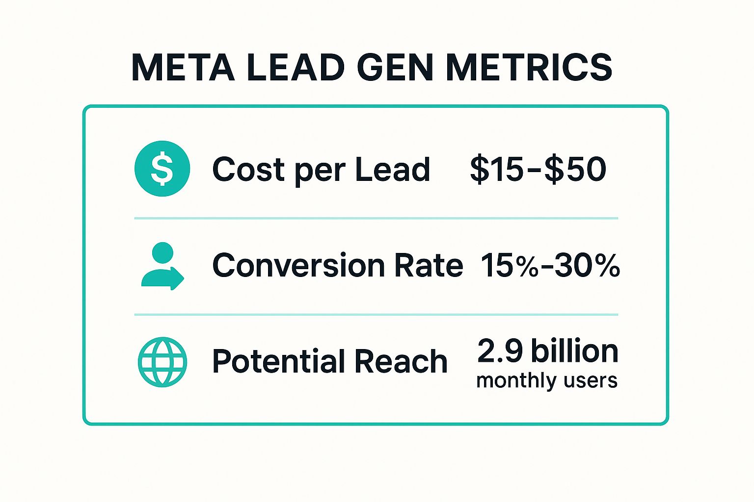 Infographic showing key data about Facebook and Instagram Lead Generation Campaigns