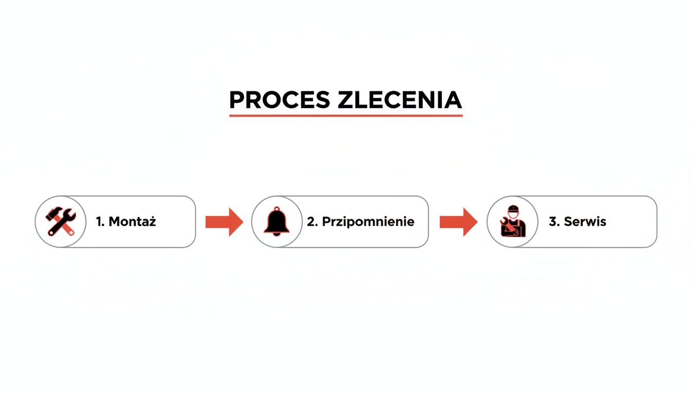 Diagram przedstawiający proces zlecenia w trzech etapach: montaż, przypomnienie i serwis, z odpowiadającymi ikonami.