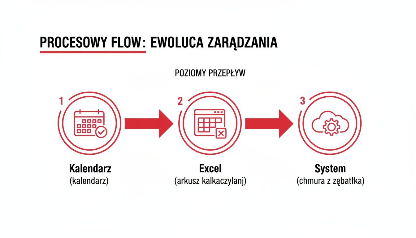 Przepływ procesowy przedstawiający ewolucję zarządzania od kalendarza, przez Excel, do nowoczesnego systemu chmurowego.