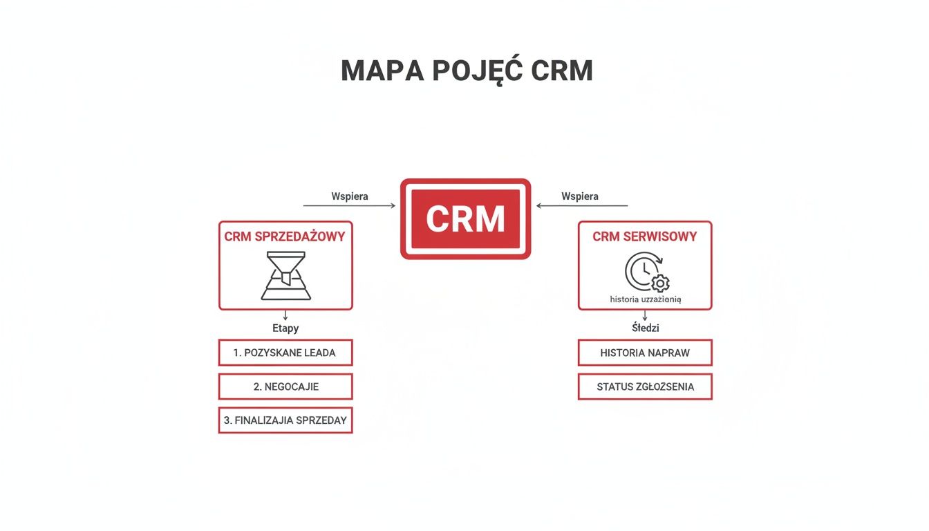 Mapa pojęć CRM przedstawiająca jego podział na CRM sprzedażowy i serwisowy, wraz z kluczowymi etapami i funkcjami.