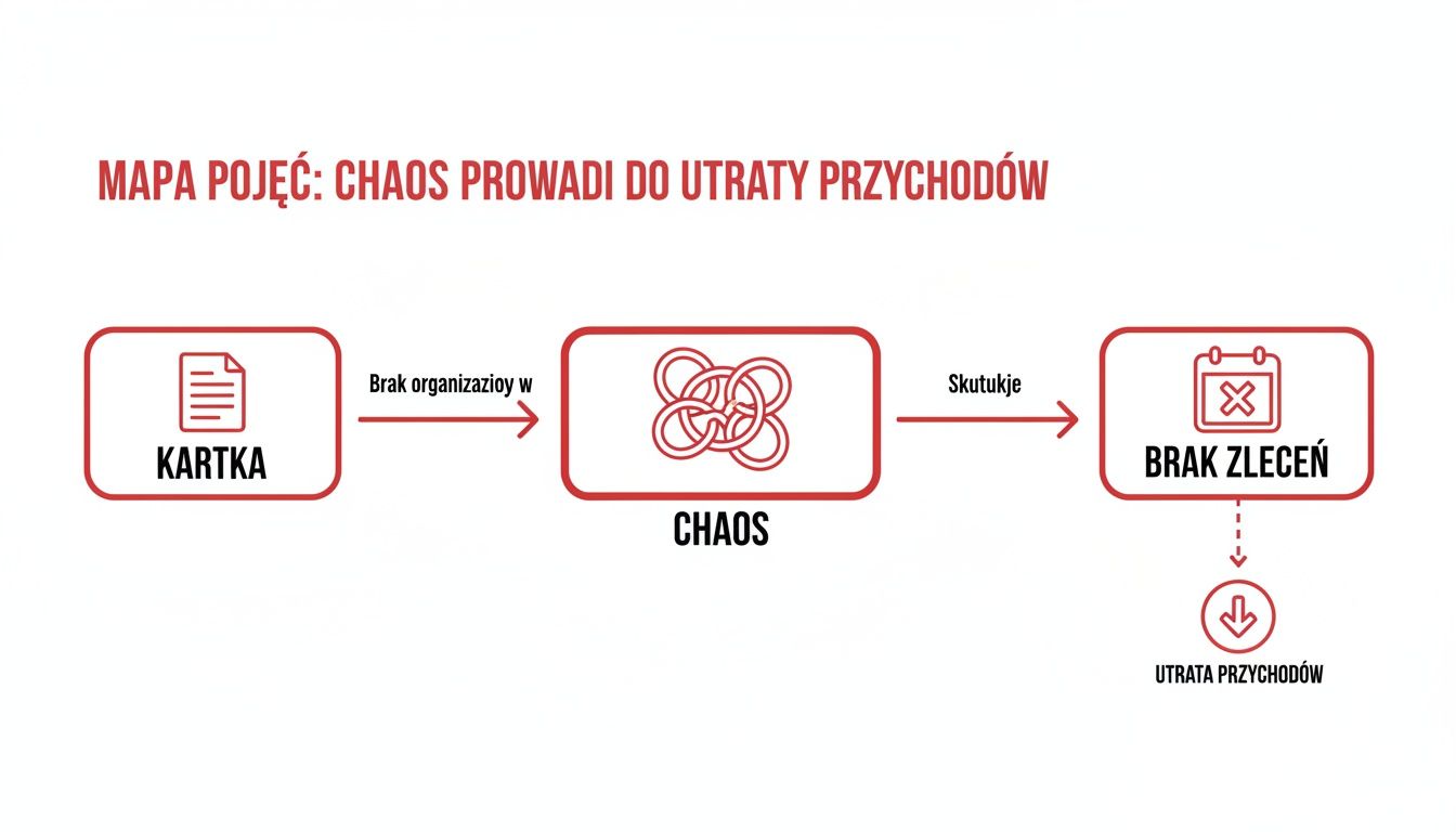 Mapa pojęć przedstawiająca, jak brak organizacji i chaos prowadzą do braku zleceń i utraty przychodów.
