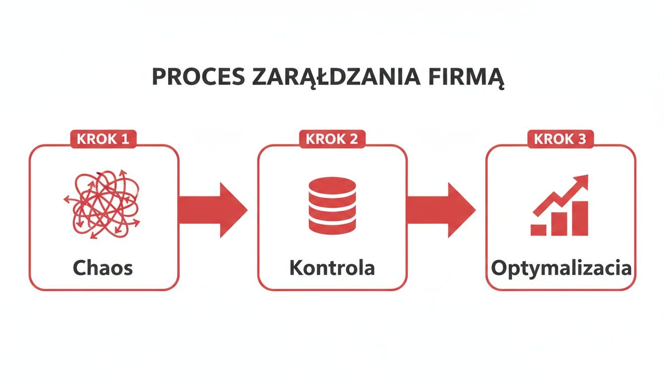 Infografika przedstawiająca trzystopniowy proces zarządzania firmą: od chaosu, przez kontrolę, do optymalizacji z wizualnymi ikonami.