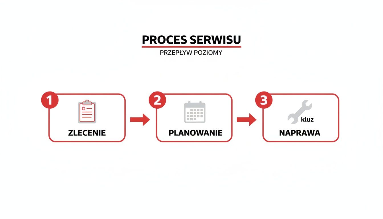 Diagram przedstawiający poziomy przepływ procesu serwisu pojazdów ciężarowych, od zlecenia przez planowanie do naprawy, z ikonami.