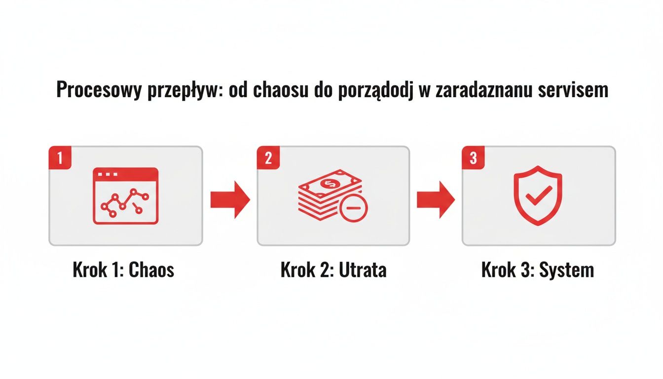 Diagram przedstawia przepływ procesu: od chaosu przez utratę do uporządkowanego systemu.