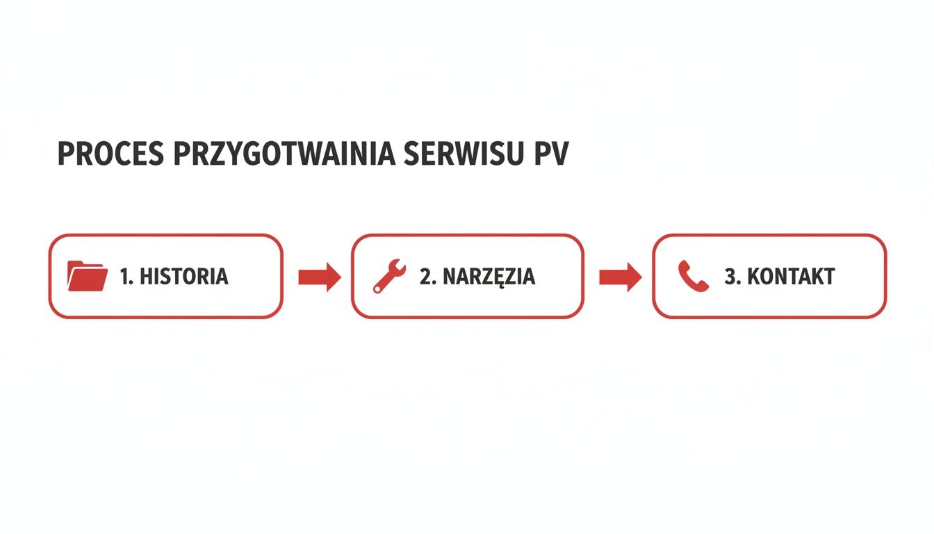Schemat procesu przygotowania serwisu instalacji fotowoltaicznej, przedstawiający kluczowe kroki: historia, narzędzia i kontakt.