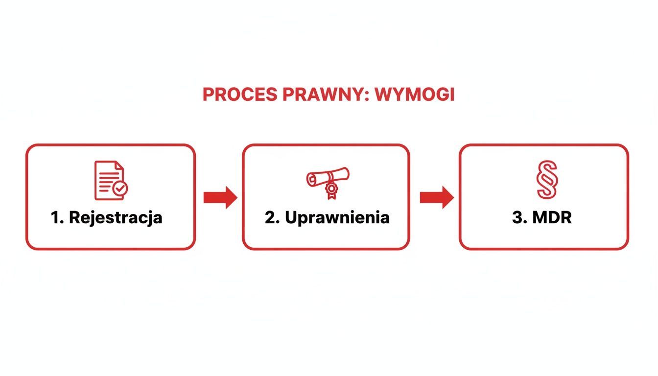 Diagram przedstawiający trzystopniowy proces prawny: rejestracja, uprawnienia i MDR, wymagane dla aparatury medycznej.