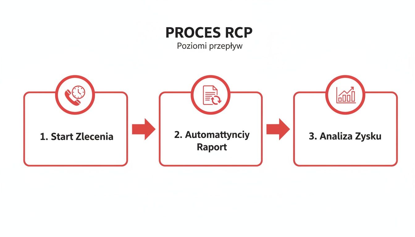 Diagram przedstawiający trzystopniowy proces RCP: rozpoczęcie zlecenia, automatyczny raport i analiza zysku.