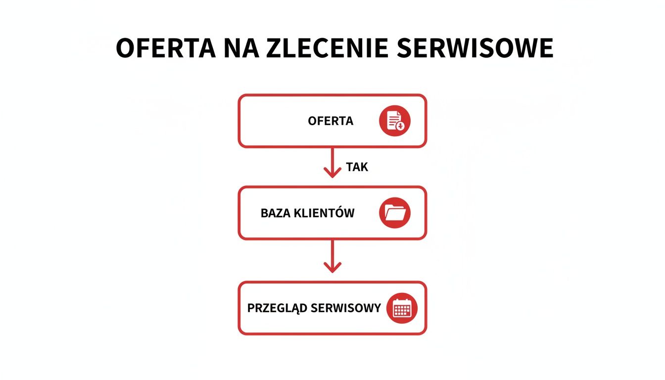 Diagram przepływu pracy przedstawiający proces tworzenia oferty serwisowej, od oferty, przez bazę klientów, po przegląd serwisowy.