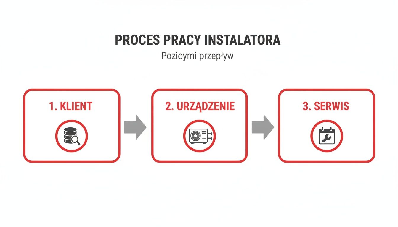 Schemat przedstawiający proces pracy instalatora, obejmujący etapy klienta, urządzenia i serwisu.
