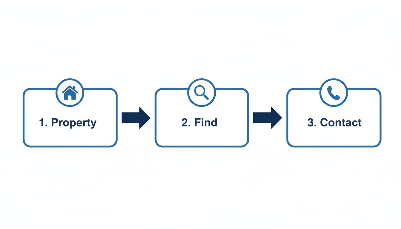 A blue and white infographic showing a three-step process: 1. Property (house icon), 2. Find (magnifying glass), 3. Contact (phone).