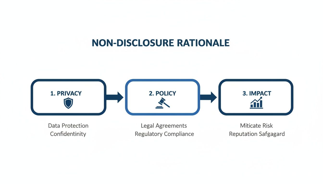 Flowchart detailing the rationale for non-disclosure, covering privacy, policy, and impact.