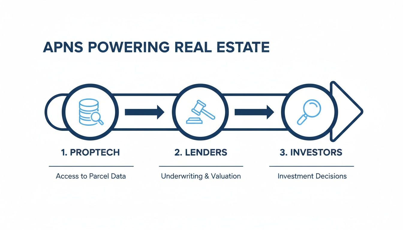 Flowchart illustrating APNS powering real estate, detailing stages for proptech, lenders, and investors.
