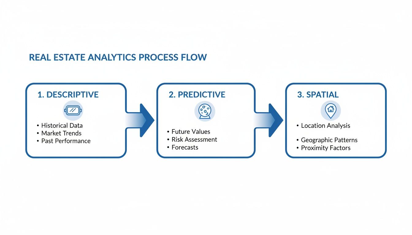 Flowchart illustrating the real estate analytics process, detailing descriptive, predictive, and spatial analysis steps with key components.