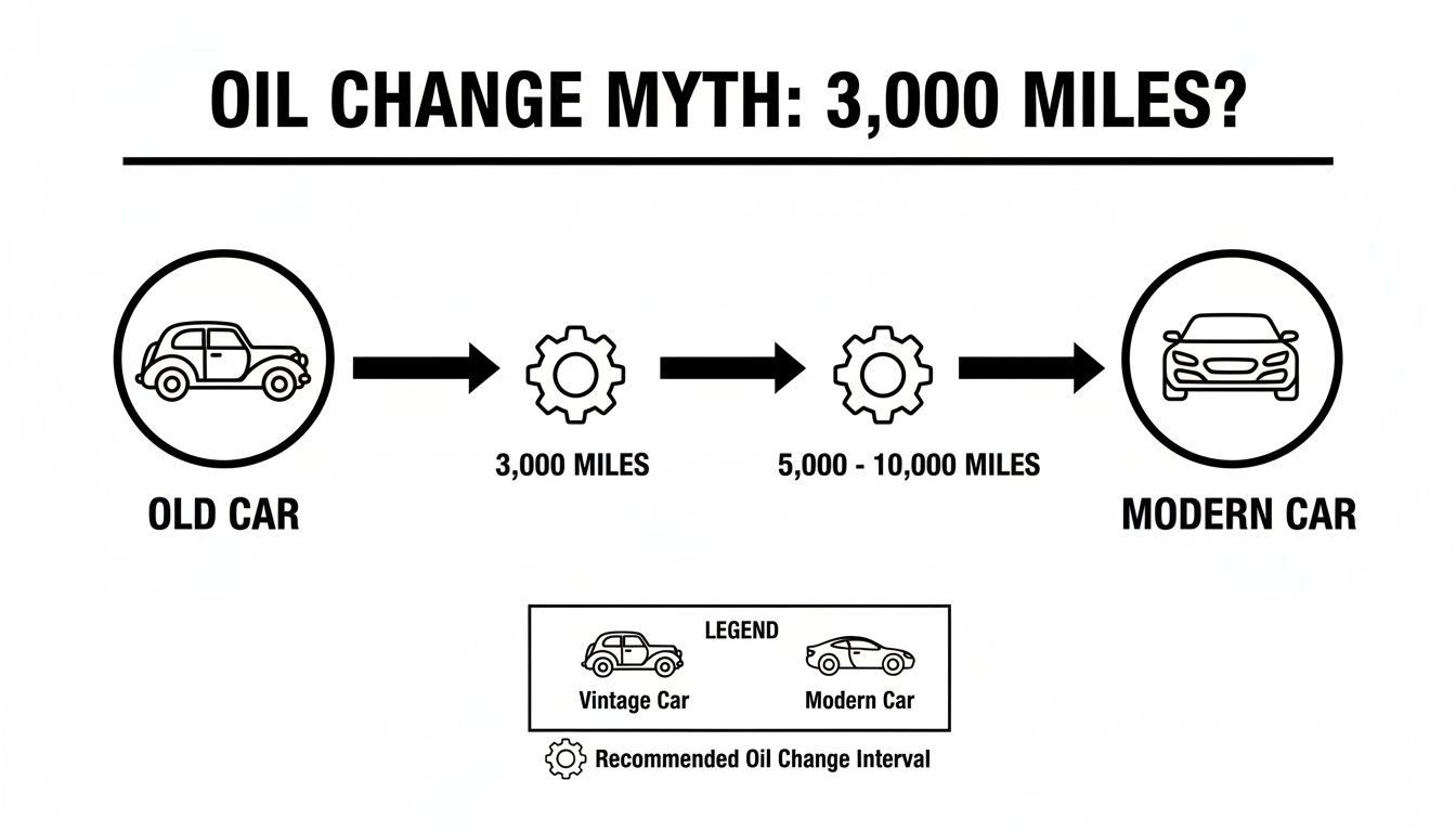 Infographic comparing old car (3,000 miles) and modern car (5,000-10,000 miles) oil change intervals.