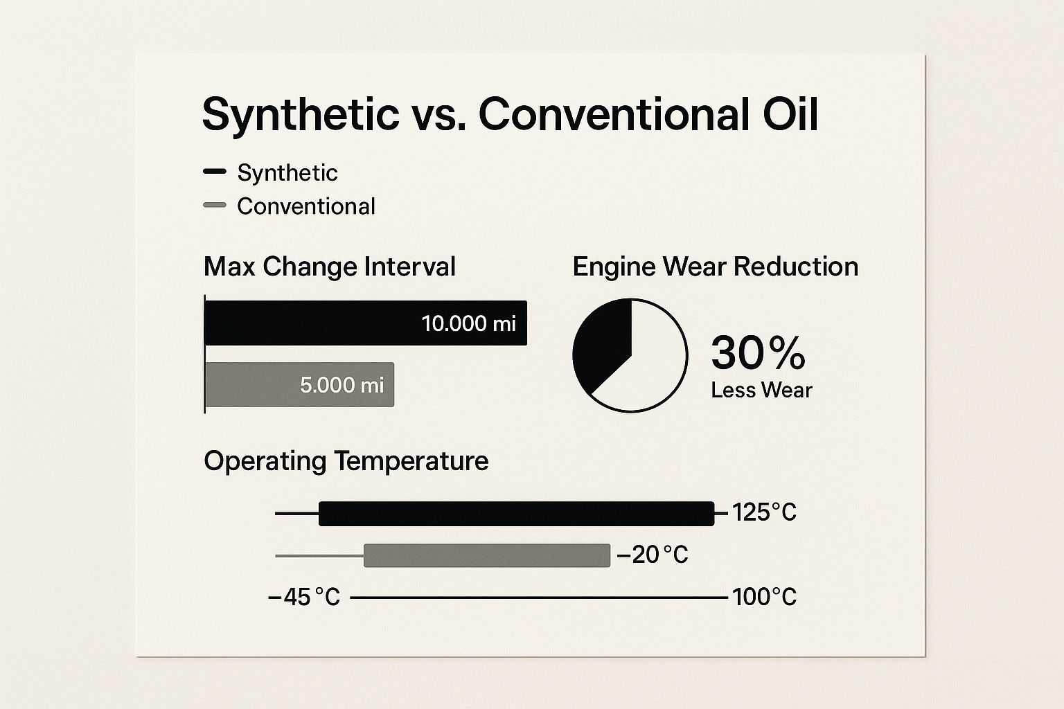 Infographic about synthetic oil change interval