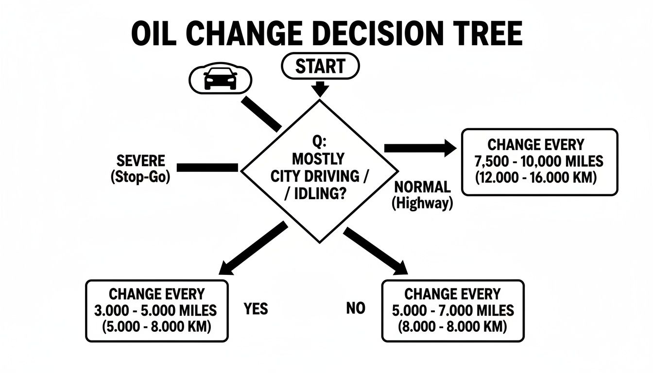 Flowchart detailing oil change intervals based on driving conditions like city, highway, or severe stop-go.