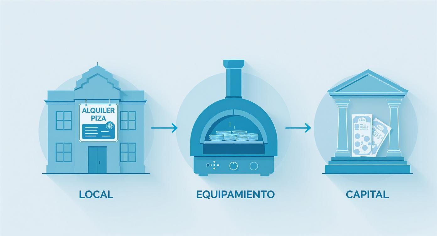 Diagrama de flujo mostrando un local de alquiler para pizza, equipamiento (horno con monedas) y capital (billetes en un banco).