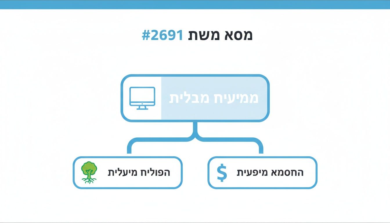 תרשים זרימה או מבנה עבור משימה #2691, המציג מערכת מיון מבוקרת ומתפצל לפעולות יעילות והכנסה מיעילות.