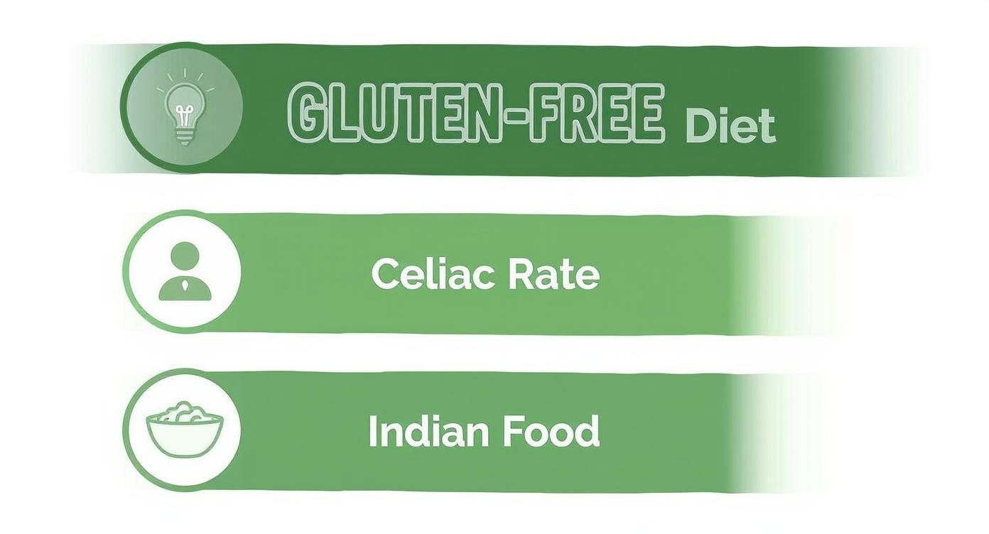 Green banner graphic showing gluten-free diet topics including celiac rate and Indian food sections