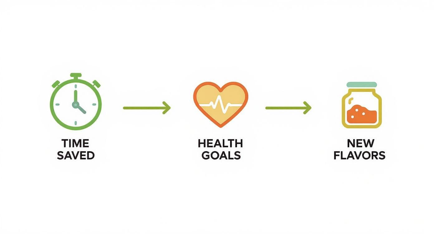 A flowchart showing time saved leading to health goals and then to new flavors.