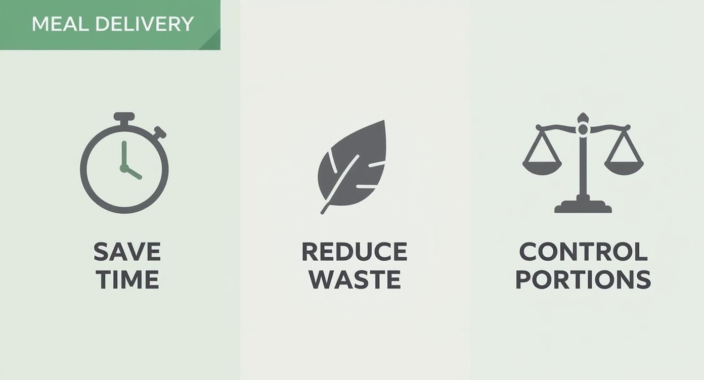 Meal delivery benefits: save time, reduce waste, and control portions, illustrated with icons.