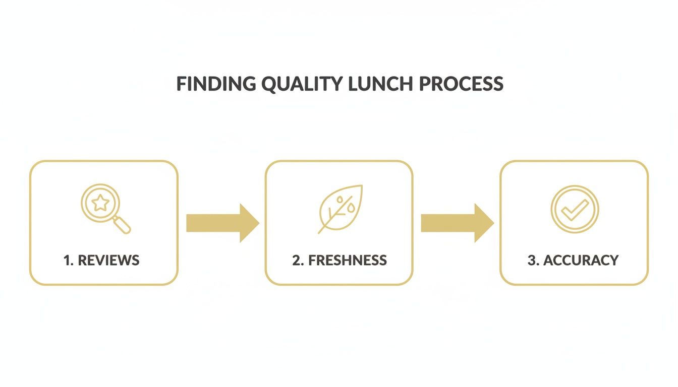Flowchart illustrating the process of finding quality lunch, highlighting reviews, freshness, and accuracy steps.