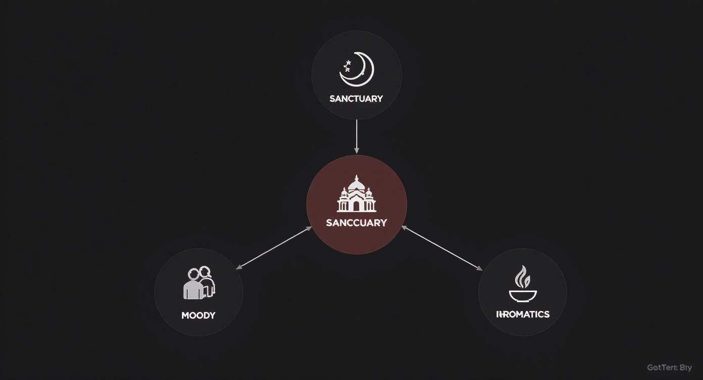 Infographic showing Spice Temple's atmosphere as a sanctuary with moody, intimate, and aromatic elements