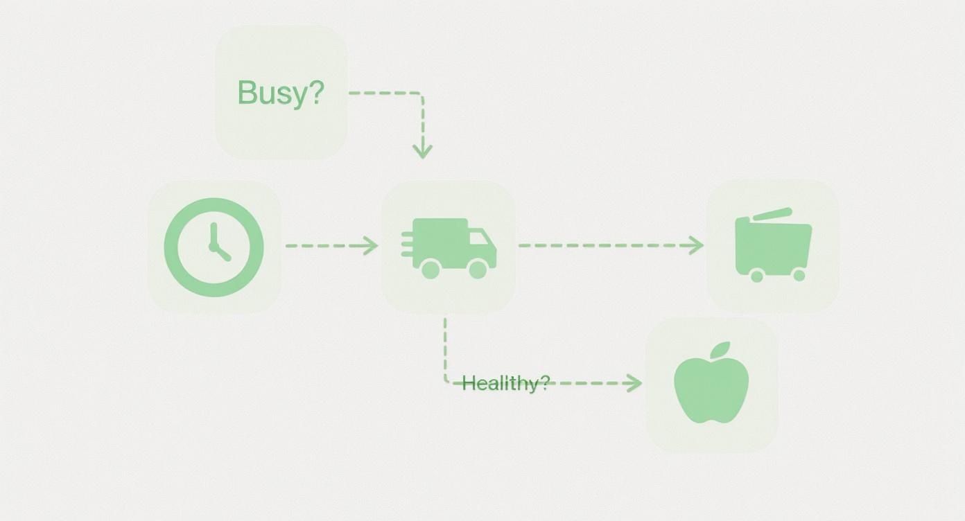 A flowchart illustrating decisions for busy individuals choosing between healthy delivered meals and general groceries.