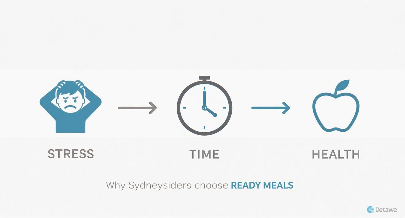 Infographic about ready meal delivery sydney