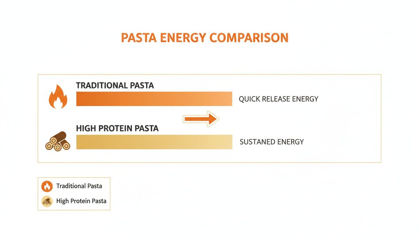 Comparison chart showing traditional pasta provides quick release energy, while high protein pasta offers sustained energy.