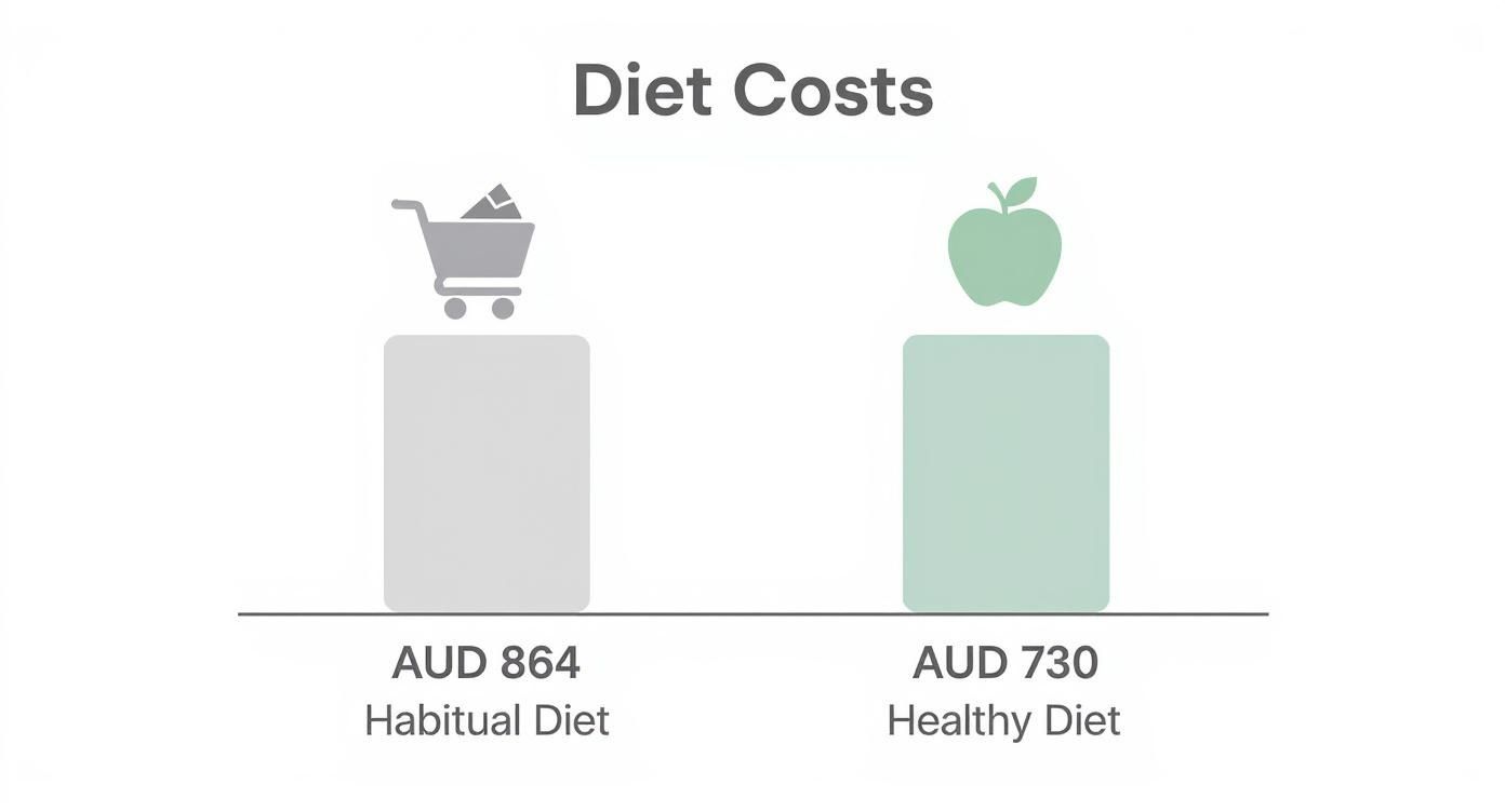 Infographic about how to eat healthy on a budget